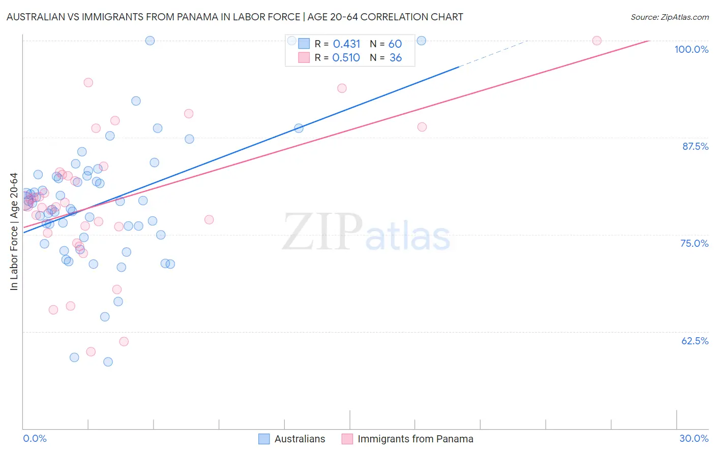 Australian vs Immigrants from Panama In Labor Force | Age 20-64