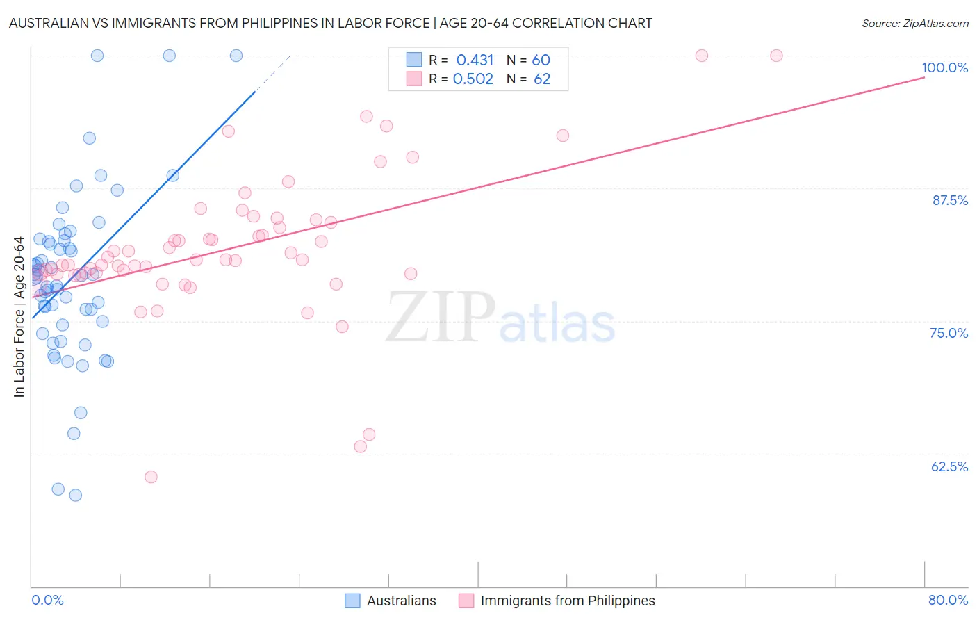 Australian vs Immigrants from Philippines In Labor Force | Age 20-64