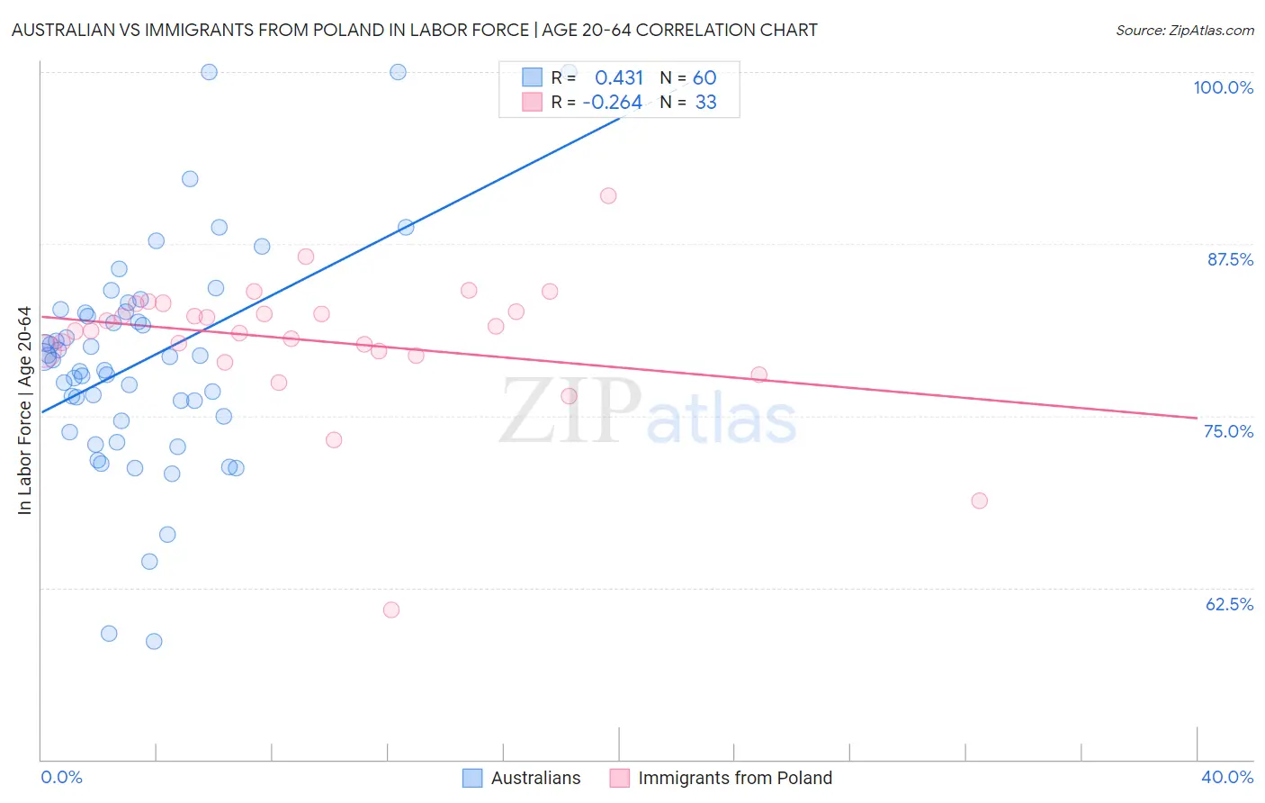 Australian vs Immigrants from Poland In Labor Force | Age 20-64