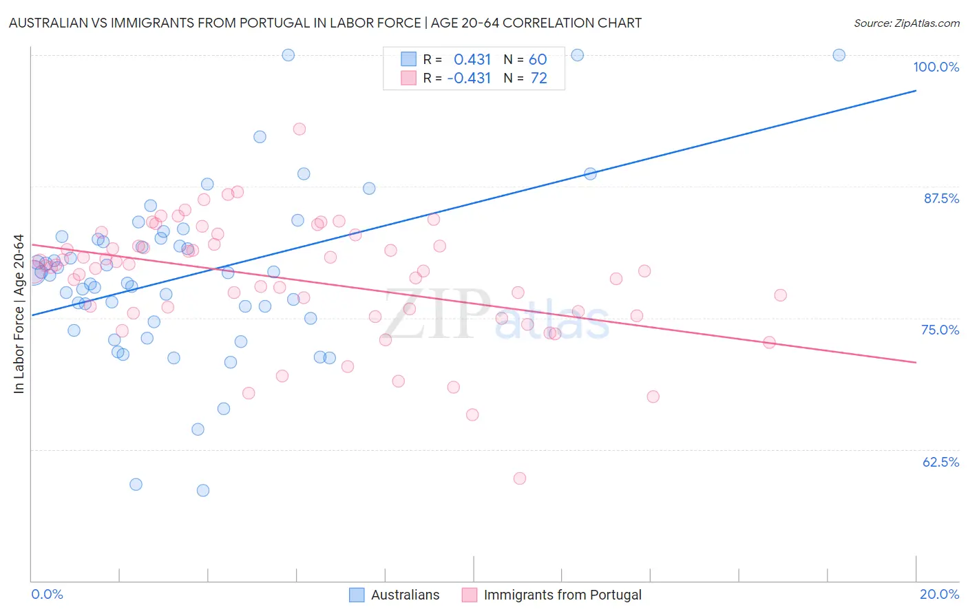 Australian vs Immigrants from Portugal In Labor Force | Age 20-64