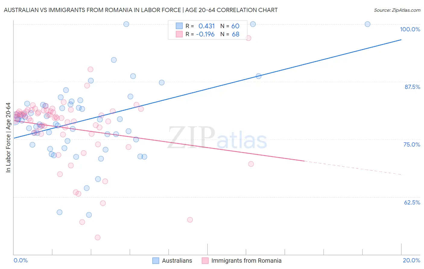 Australian vs Immigrants from Romania In Labor Force | Age 20-64