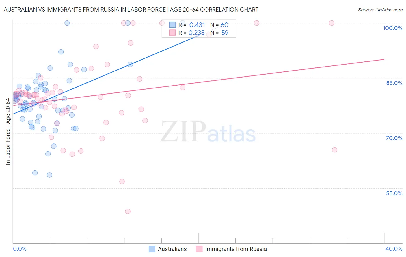 Australian vs Immigrants from Russia In Labor Force | Age 20-64