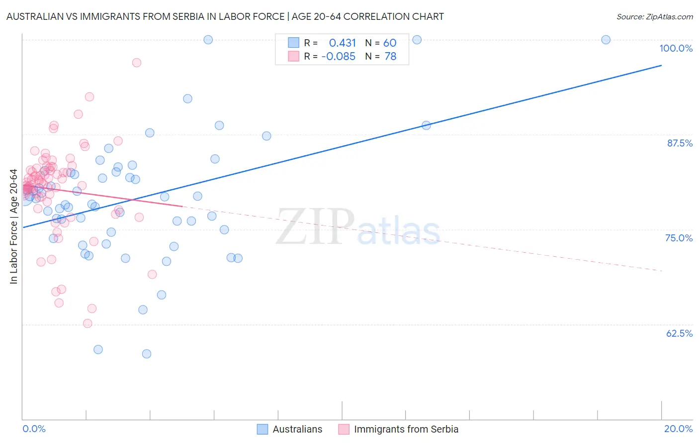 Australian vs Immigrants from Serbia In Labor Force | Age 20-64
