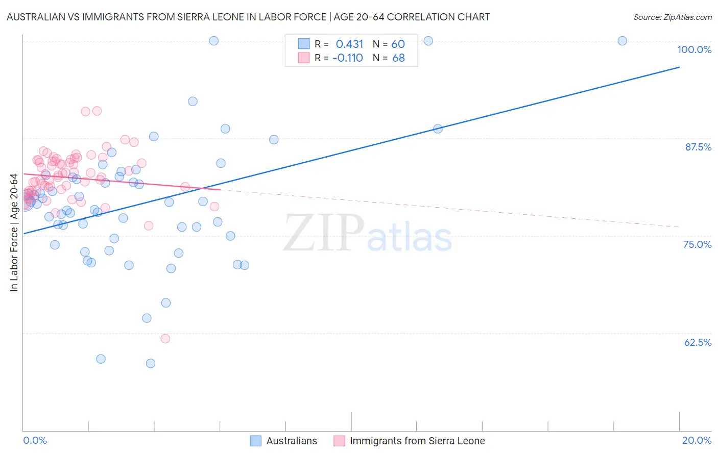 Australian vs Immigrants from Sierra Leone In Labor Force | Age 20-64