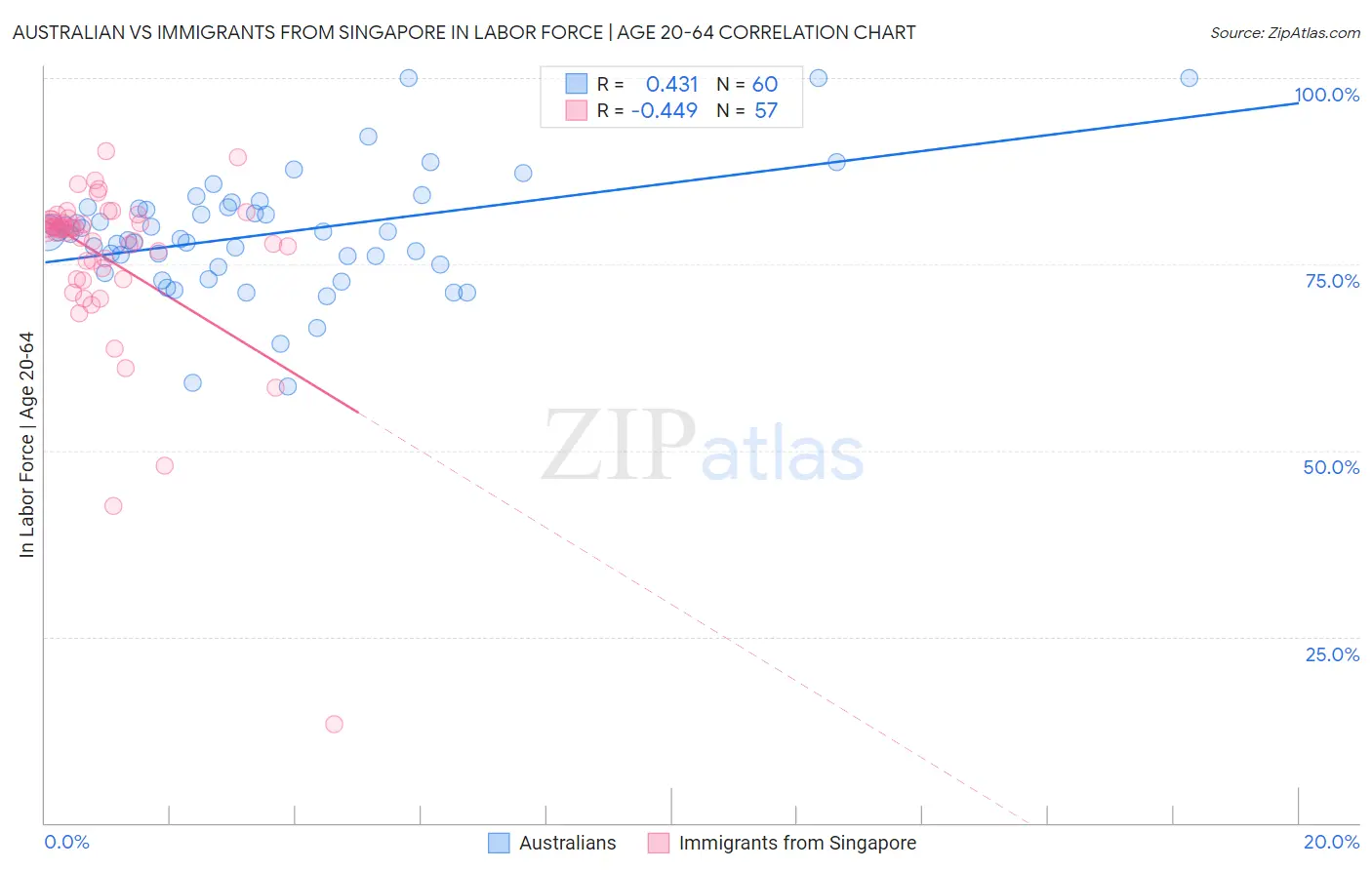 Australian vs Immigrants from Singapore In Labor Force | Age 20-64