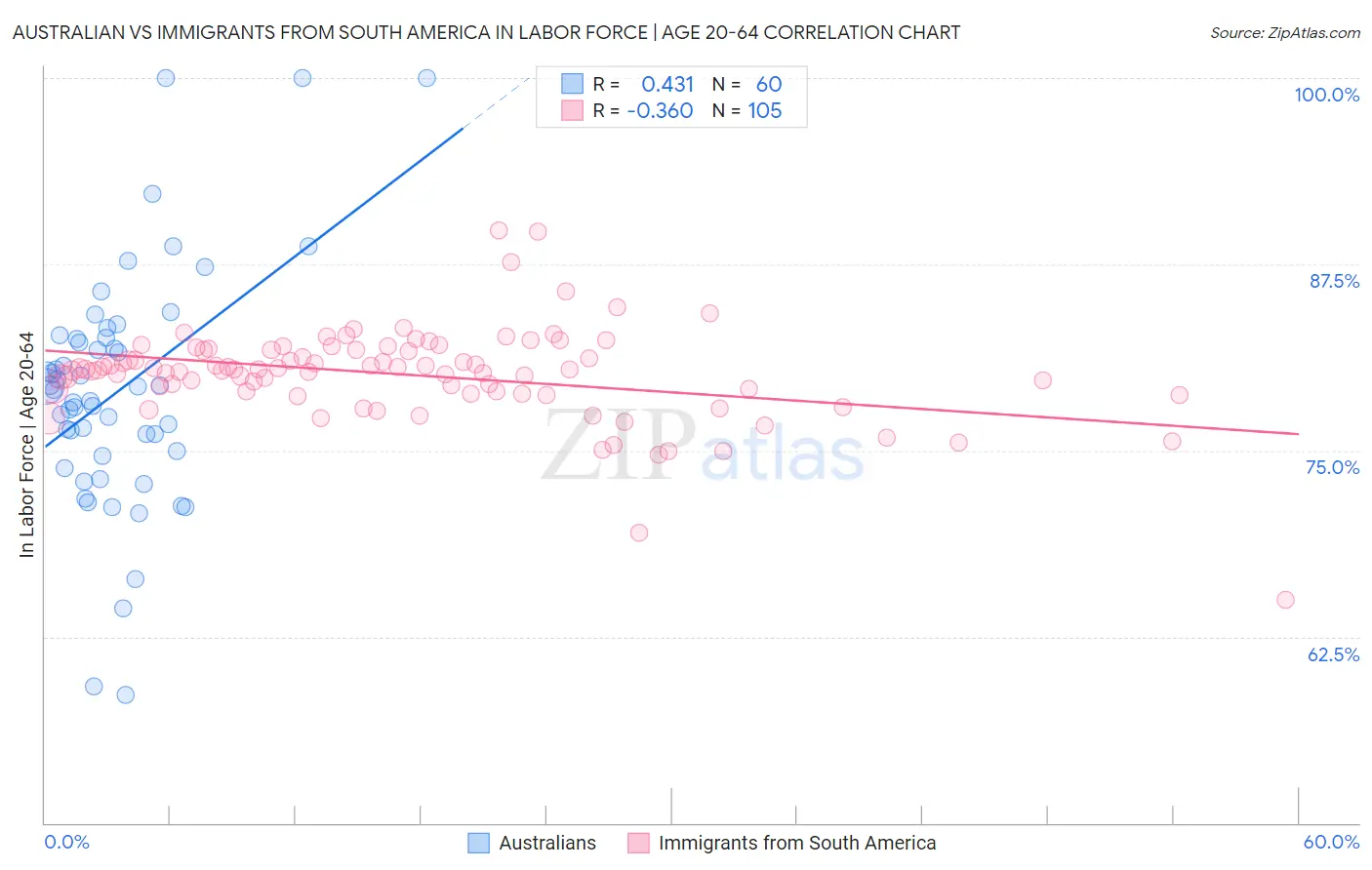 Australian vs Immigrants from South America In Labor Force | Age 20-64