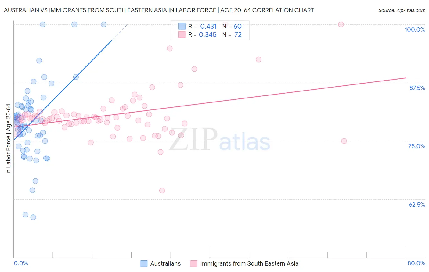 Australian vs Immigrants from South Eastern Asia In Labor Force | Age 20-64