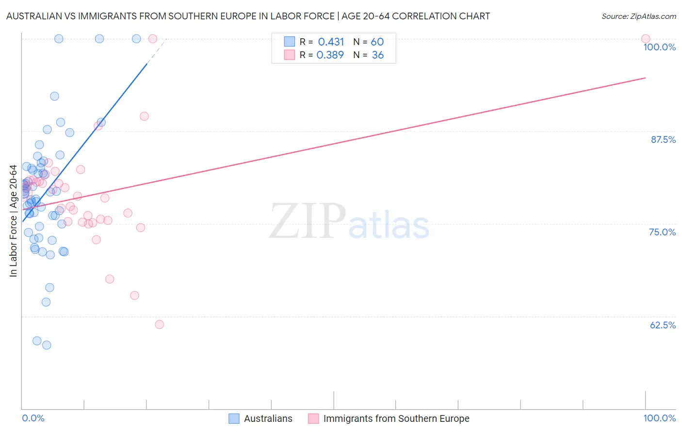 Australian vs Immigrants from Southern Europe In Labor Force | Age 20-64