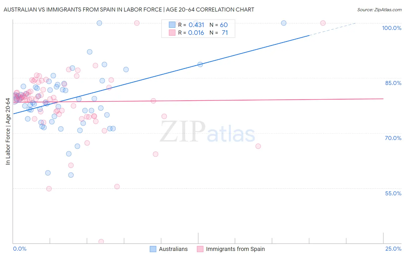 Australian vs Immigrants from Spain In Labor Force | Age 20-64