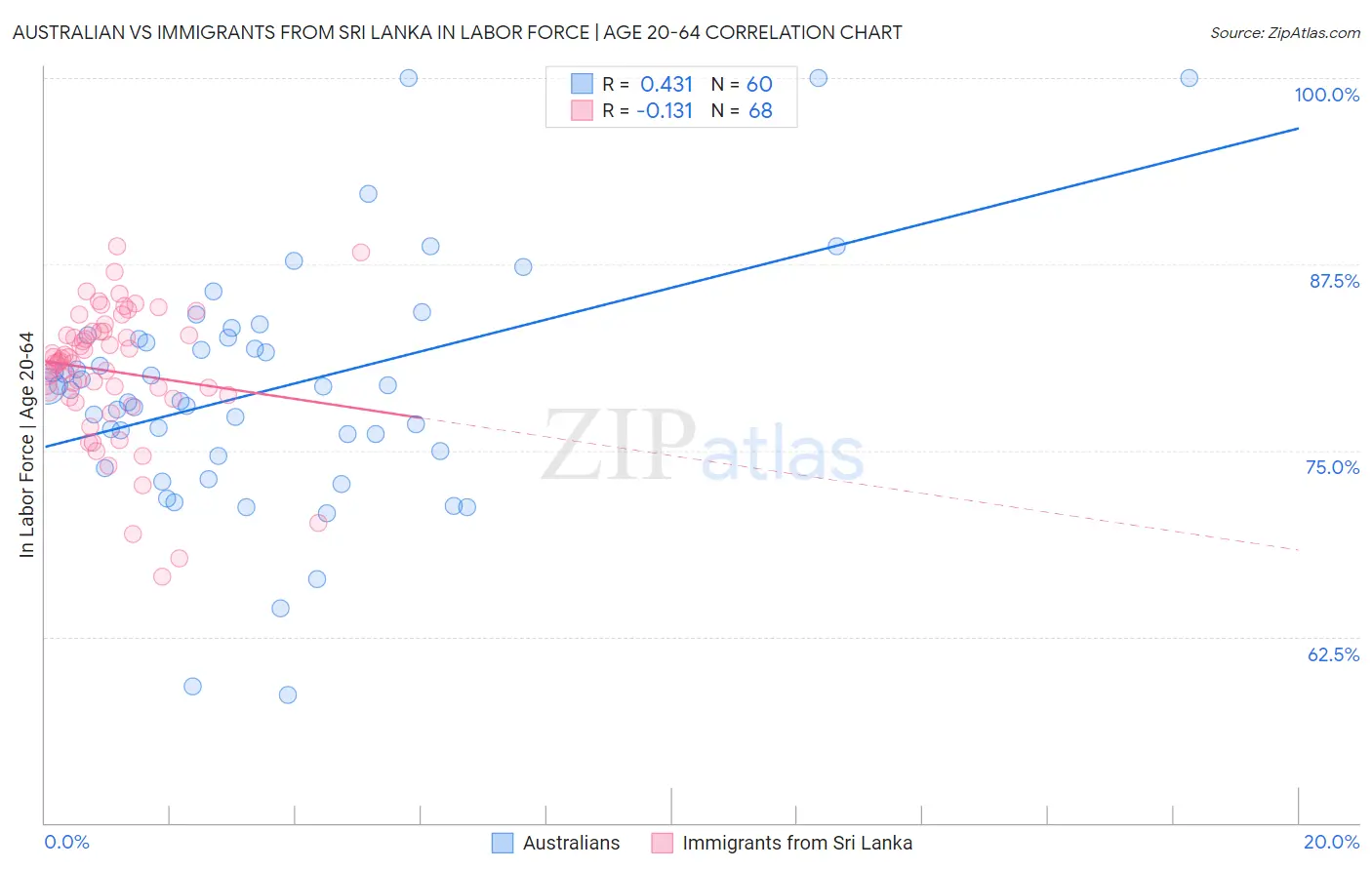 Australian vs Immigrants from Sri Lanka In Labor Force | Age 20-64