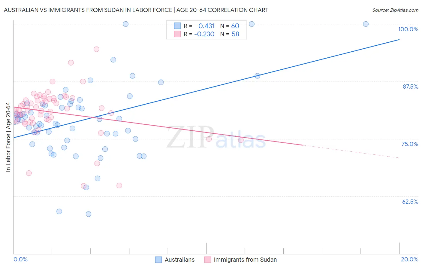 Australian vs Immigrants from Sudan In Labor Force | Age 20-64