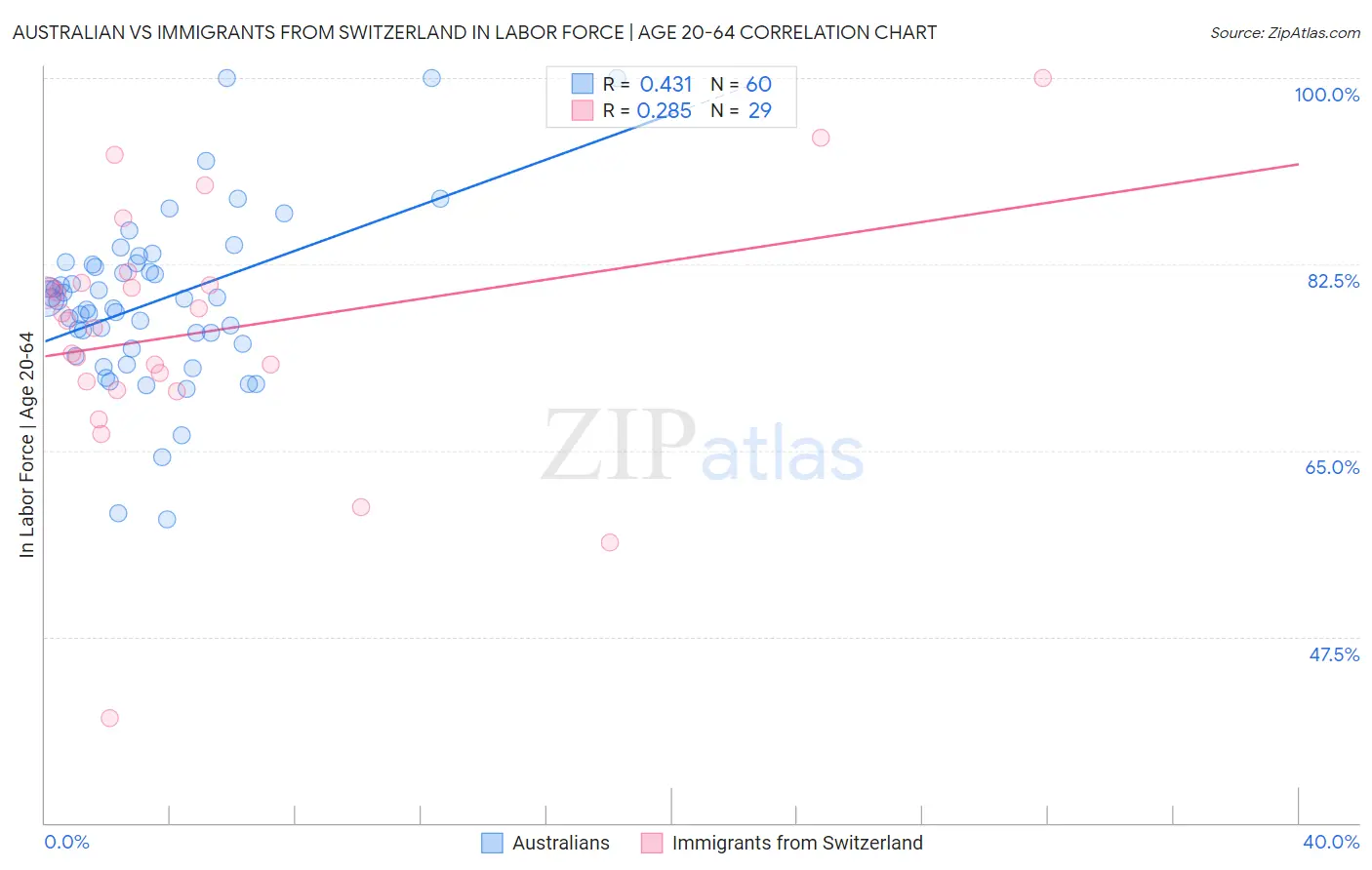 Australian vs Immigrants from Switzerland In Labor Force | Age 20-64
