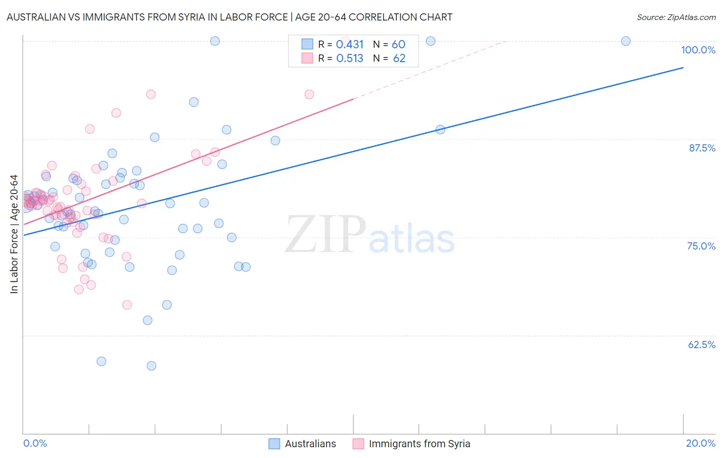 Australian vs Immigrants from Syria In Labor Force | Age 20-64