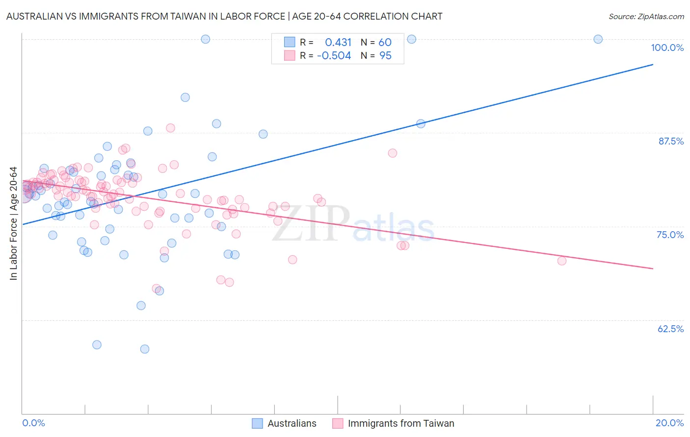 Australian vs Immigrants from Taiwan In Labor Force | Age 20-64