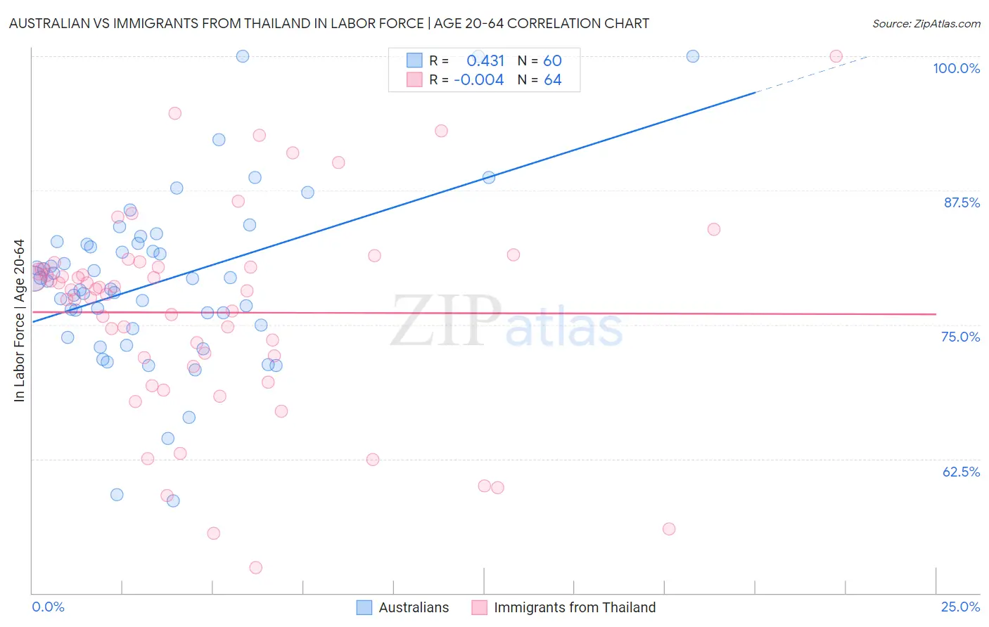 Australian vs Immigrants from Thailand In Labor Force | Age 20-64