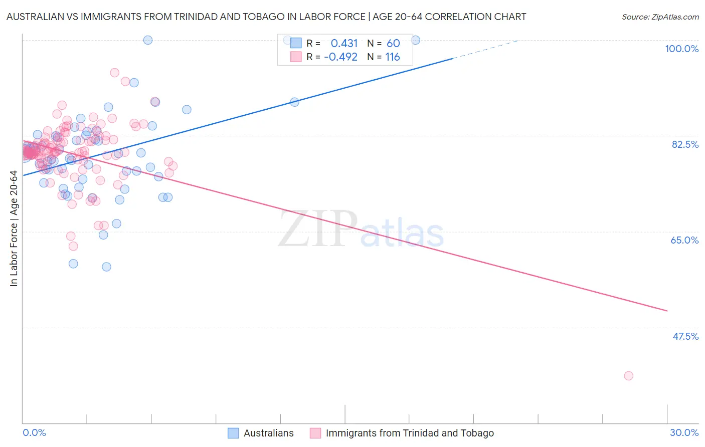 Australian vs Immigrants from Trinidad and Tobago In Labor Force | Age 20-64