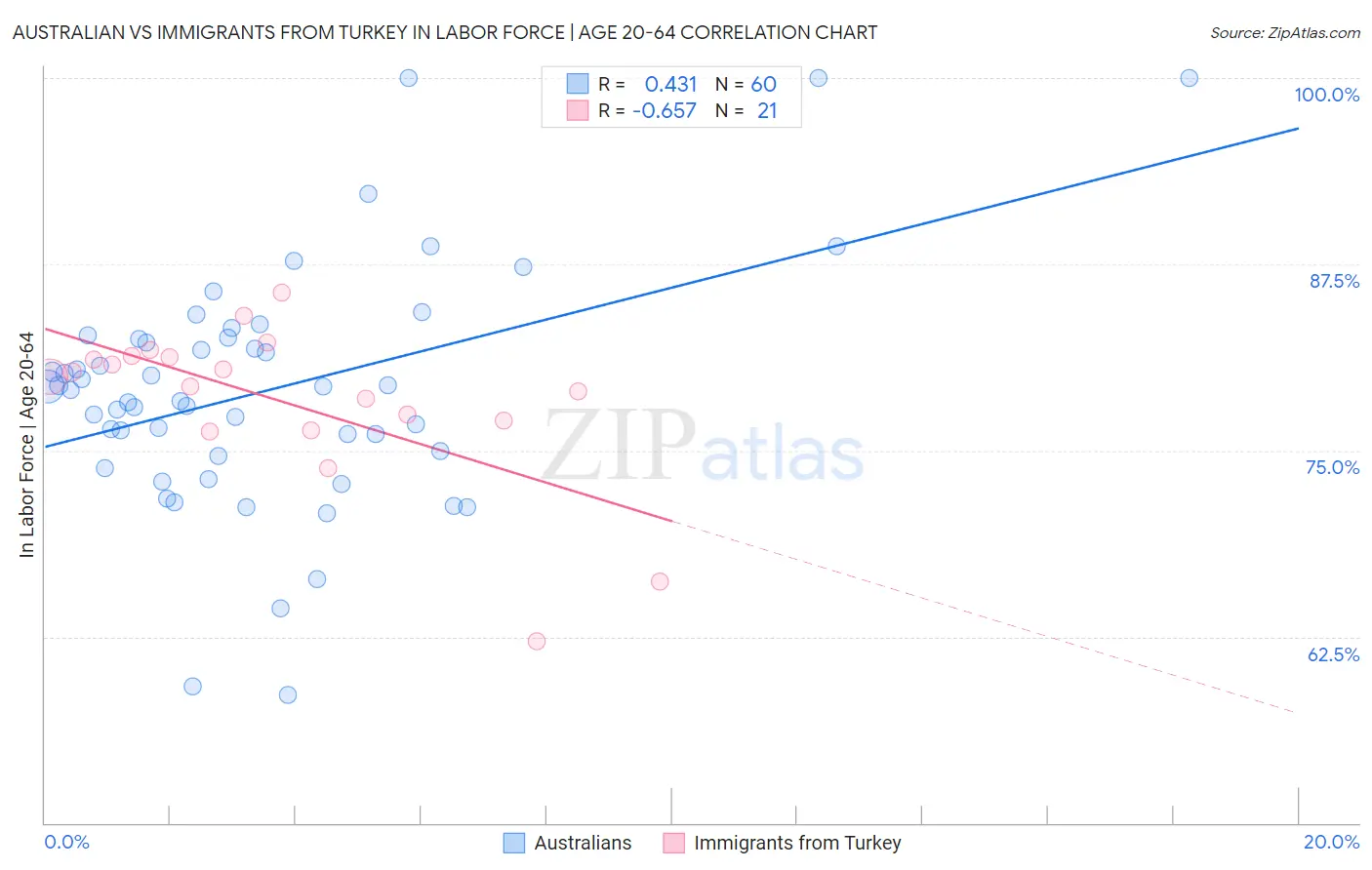 Australian vs Immigrants from Turkey In Labor Force | Age 20-64