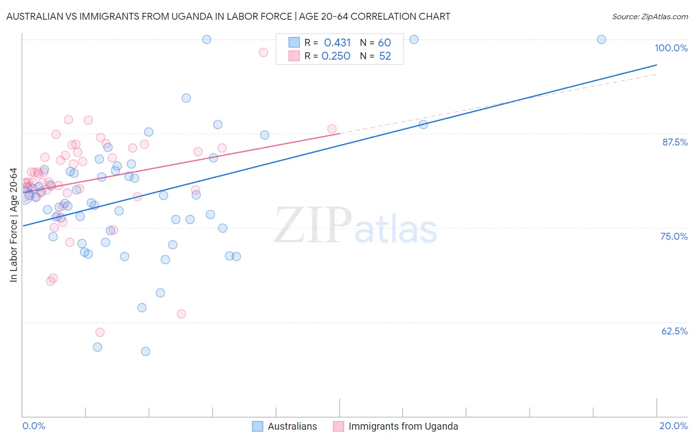 Australian vs Immigrants from Uganda In Labor Force | Age 20-64