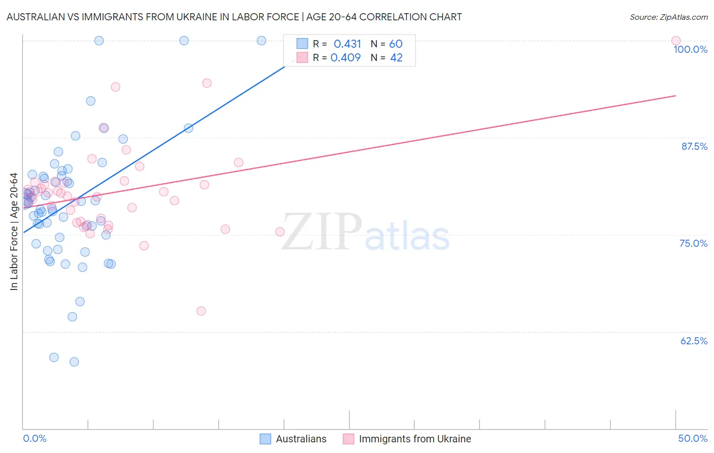 Australian vs Immigrants from Ukraine In Labor Force | Age 20-64