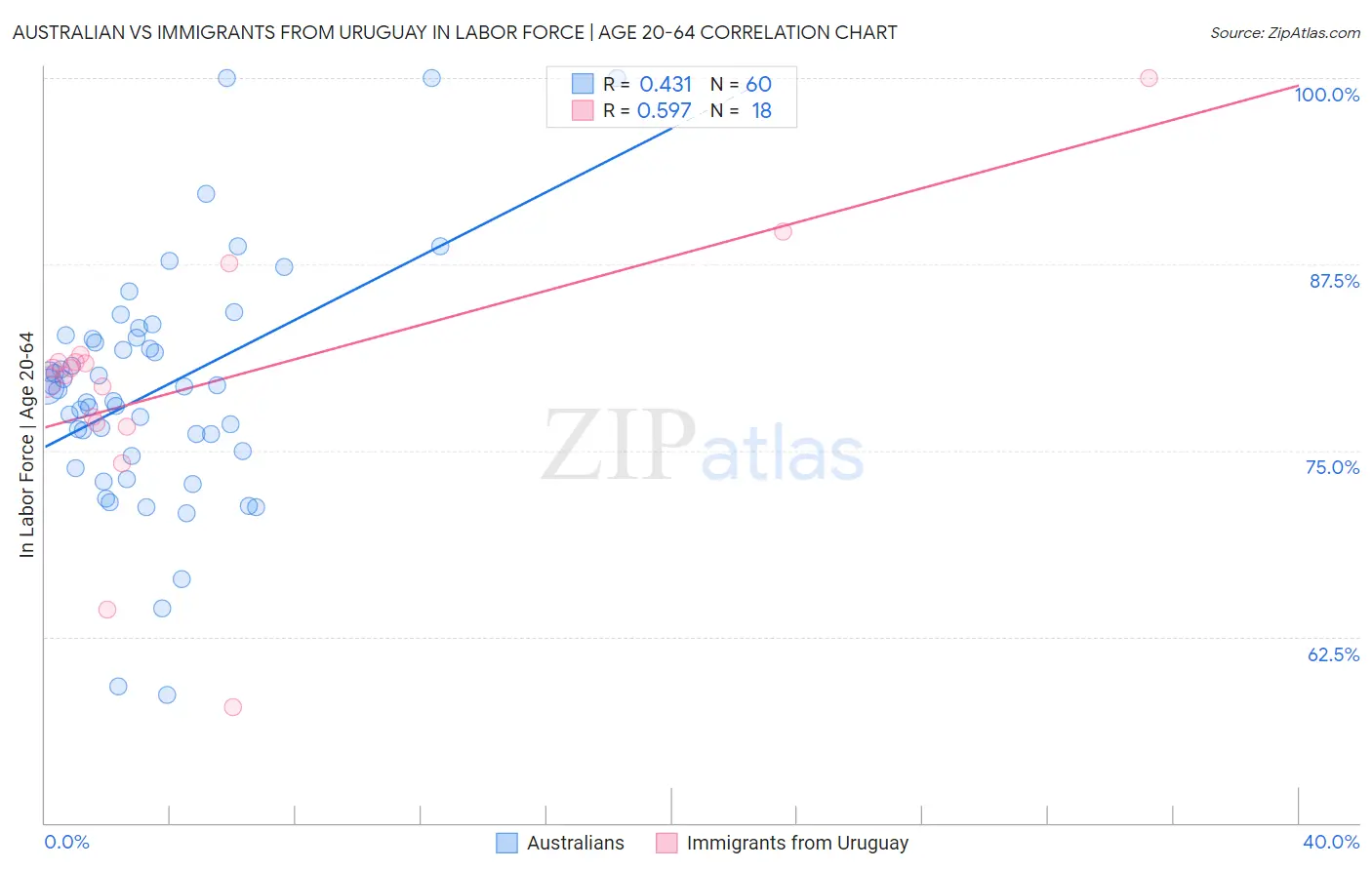 Australian vs Immigrants from Uruguay In Labor Force | Age 20-64