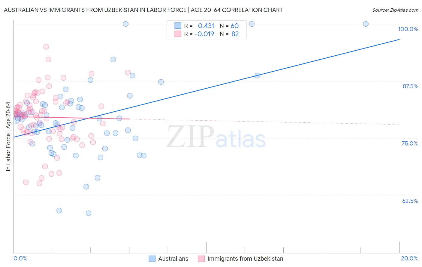 Australian vs Immigrants from Uzbekistan In Labor Force | Age 20-64