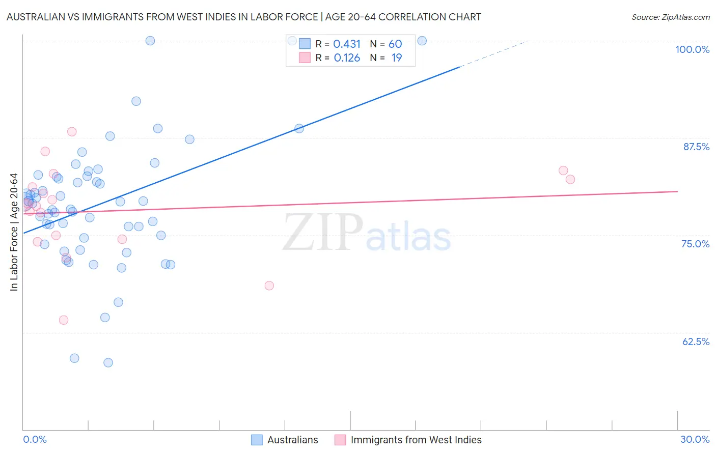 Australian vs Immigrants from West Indies In Labor Force | Age 20-64