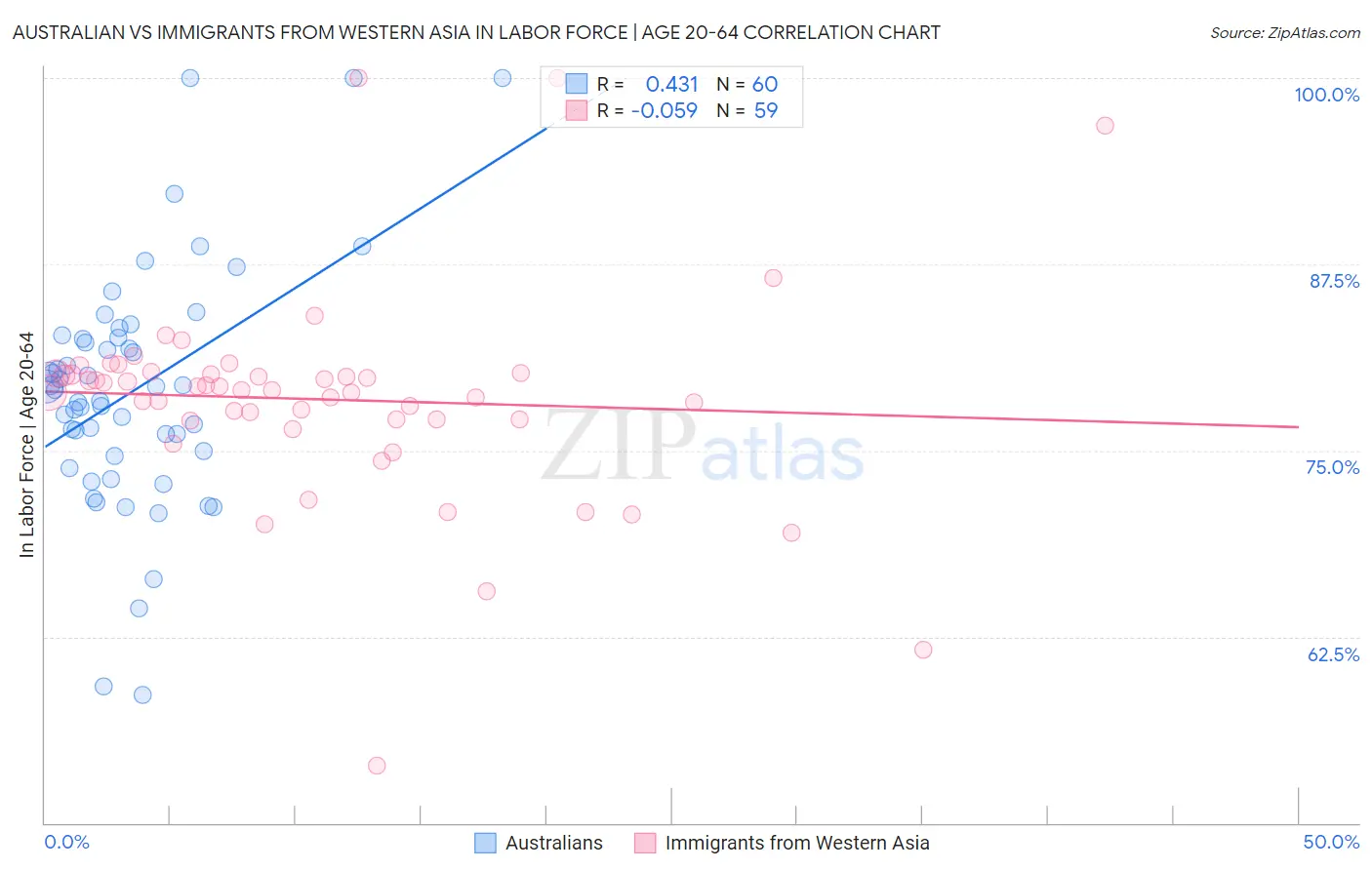 Australian vs Immigrants from Western Asia In Labor Force | Age 20-64