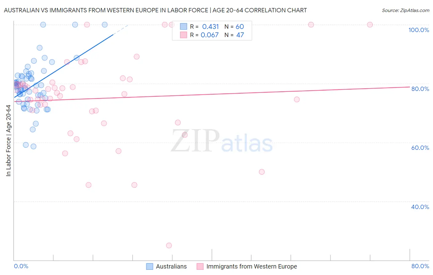 Australian vs Immigrants from Western Europe In Labor Force | Age 20-64