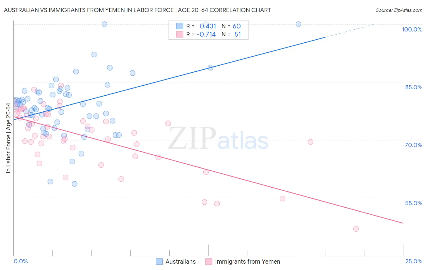 Australian vs Immigrants from Yemen In Labor Force | Age 20-64
