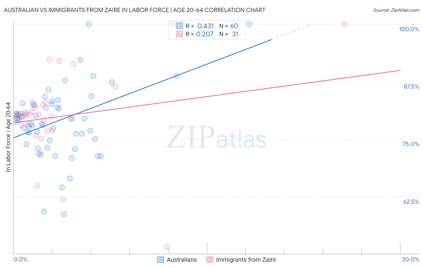 Australian vs Immigrants from Zaire In Labor Force | Age 20-64
