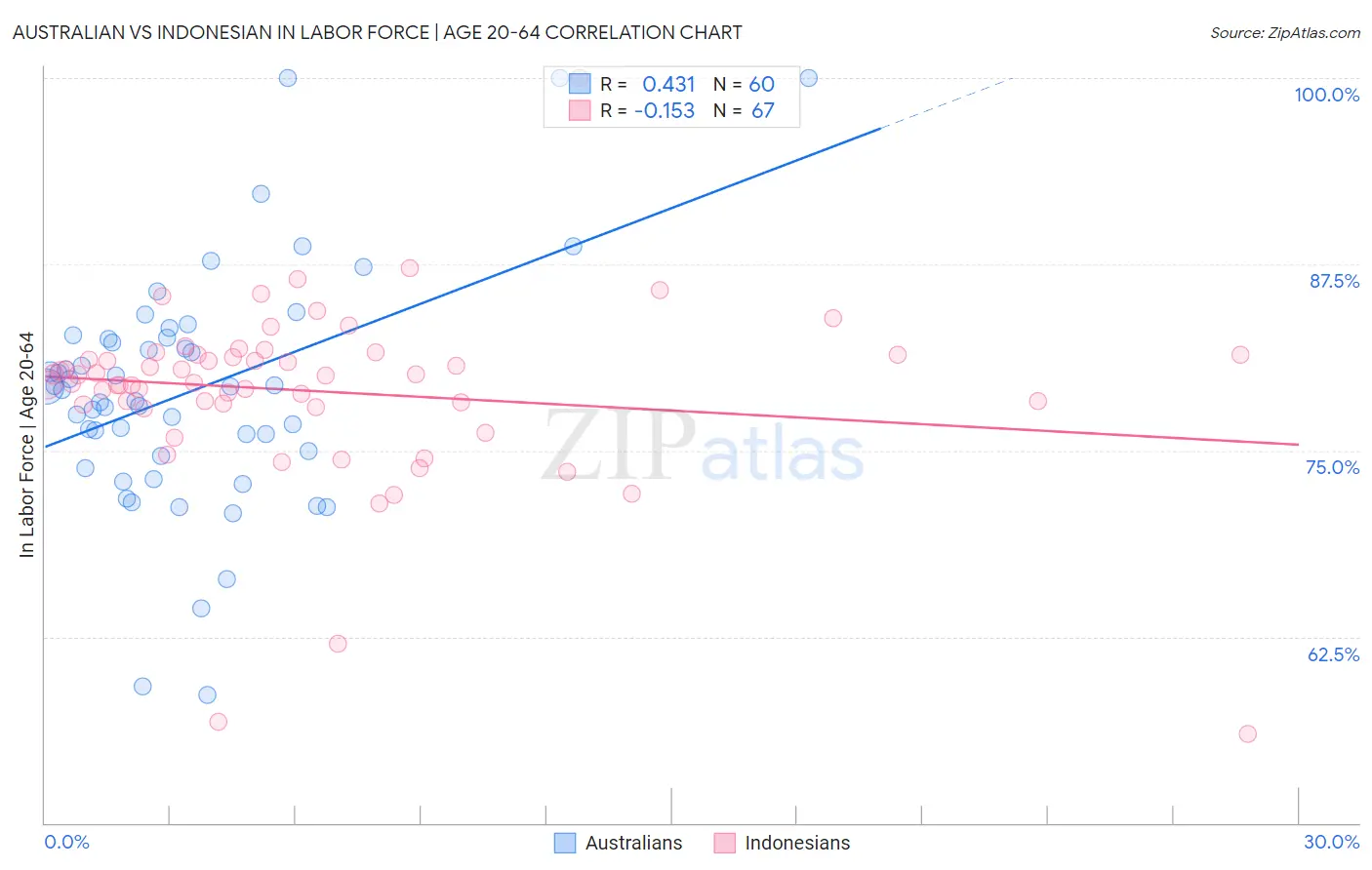 Australian vs Indonesian In Labor Force | Age 20-64