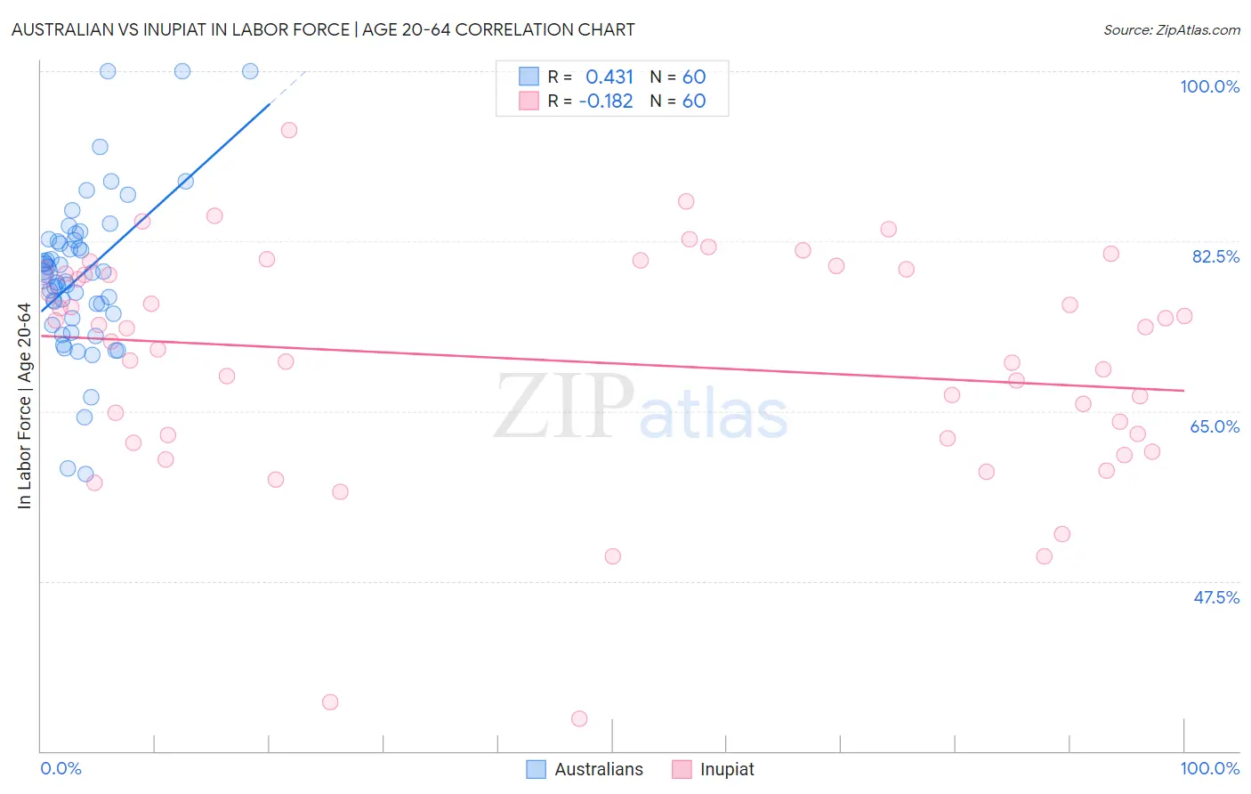Australian vs Inupiat In Labor Force | Age 20-64