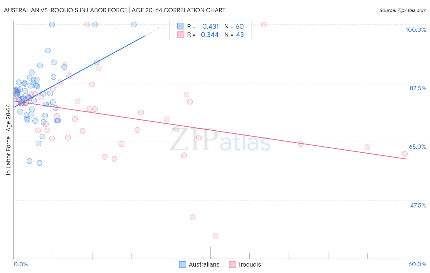 Australian vs Iroquois In Labor Force | Age 20-64