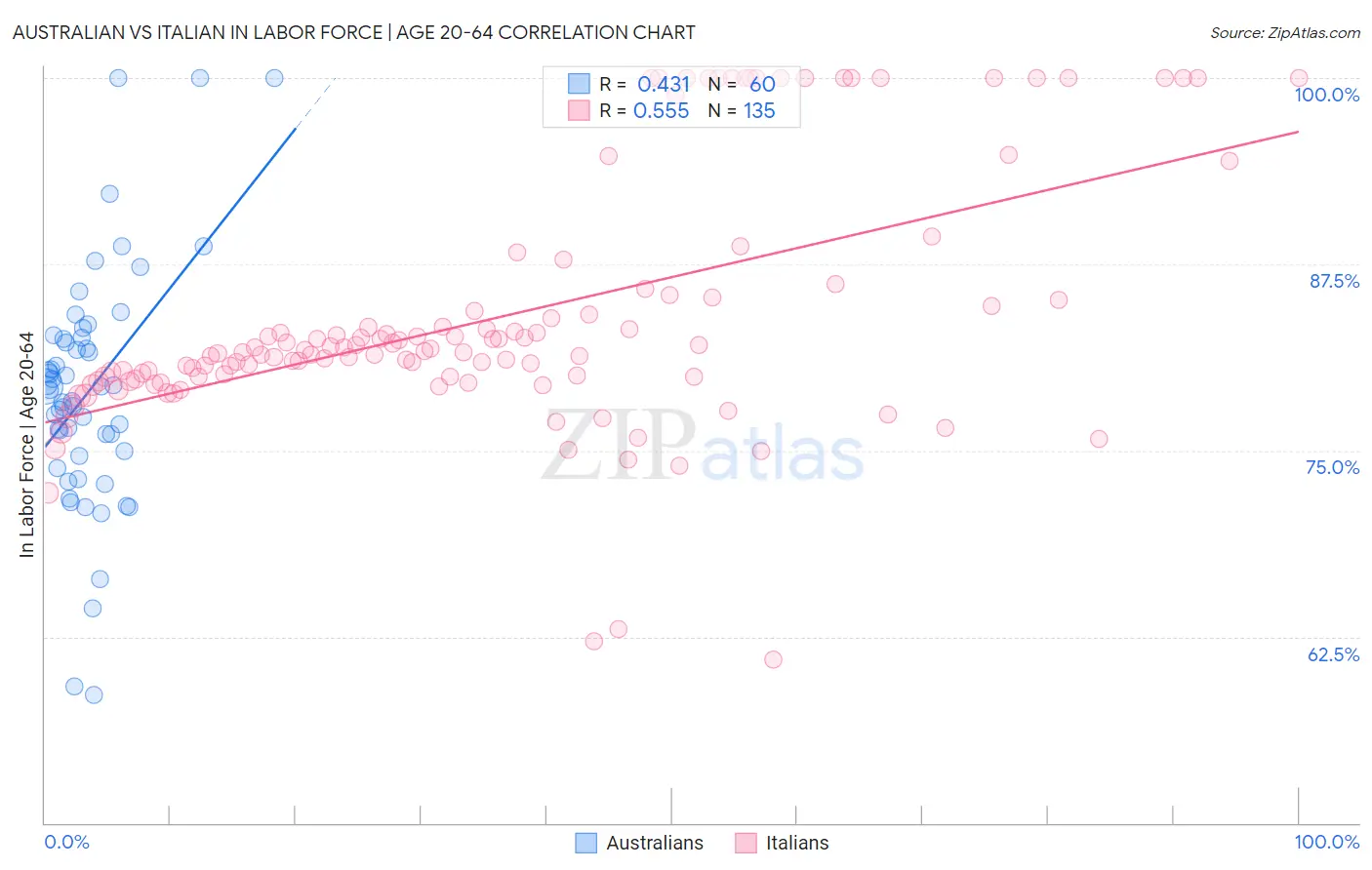 Australian vs Italian In Labor Force | Age 20-64