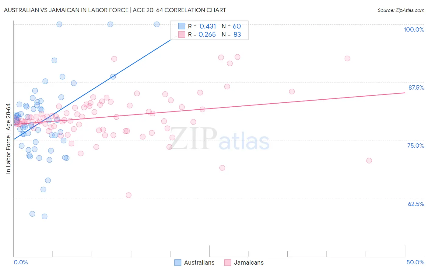 Australian vs Jamaican In Labor Force | Age 20-64