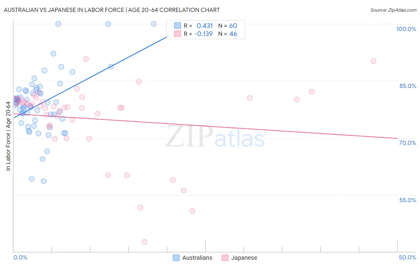 Australian vs Japanese In Labor Force | Age 20-64