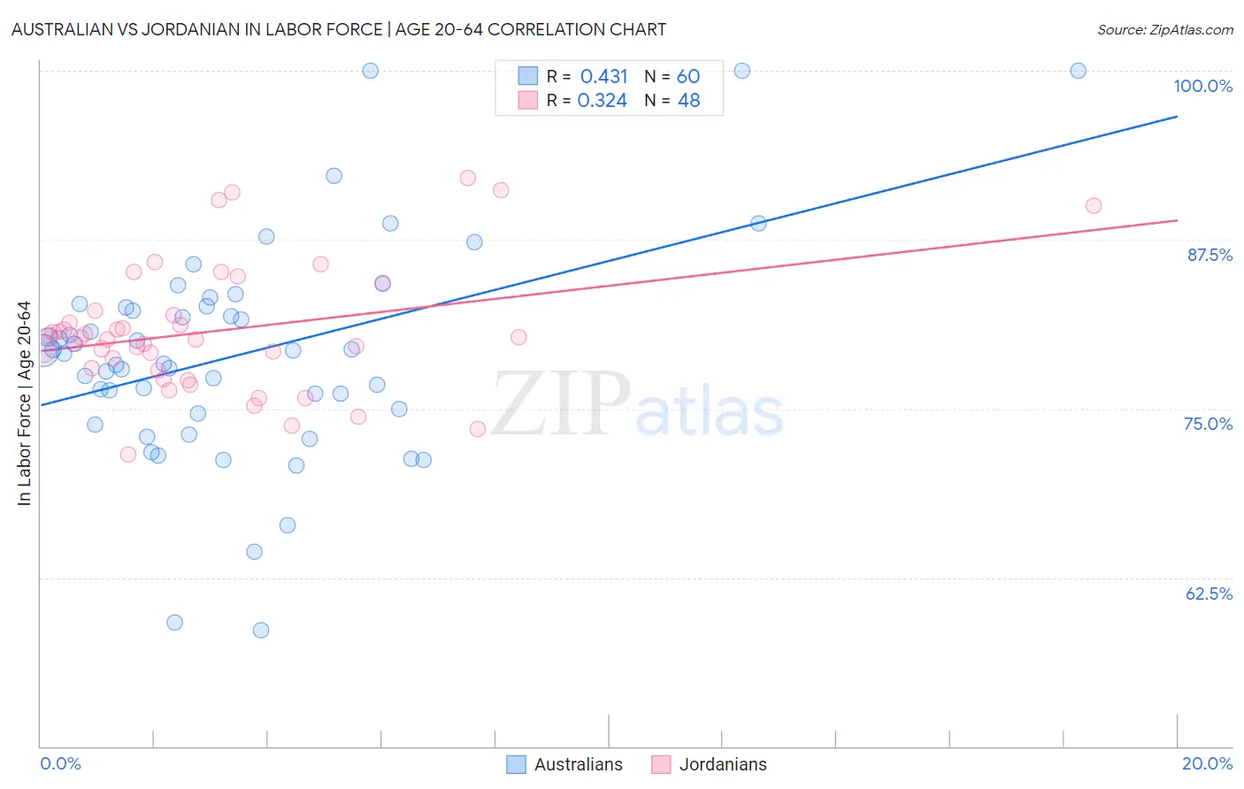 Australian vs Jordanian In Labor Force | Age 20-64