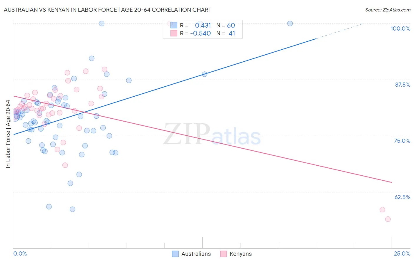 Australian vs Kenyan In Labor Force | Age 20-64