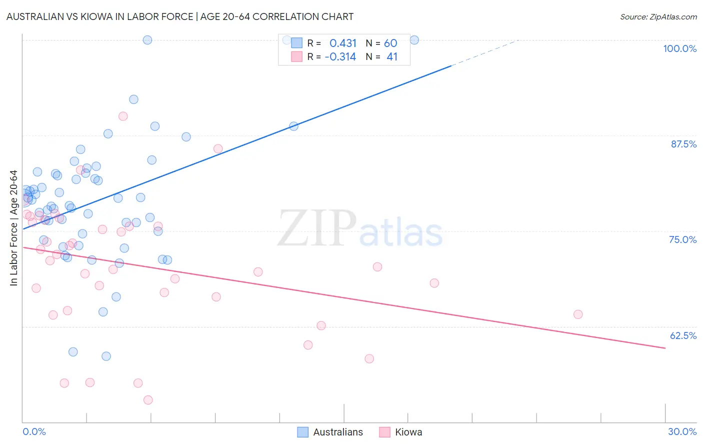 Australian vs Kiowa In Labor Force | Age 20-64