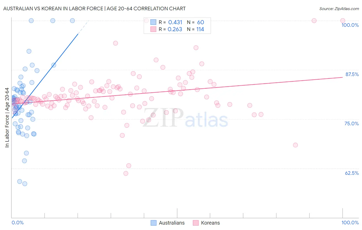 Australian vs Korean In Labor Force | Age 20-64
