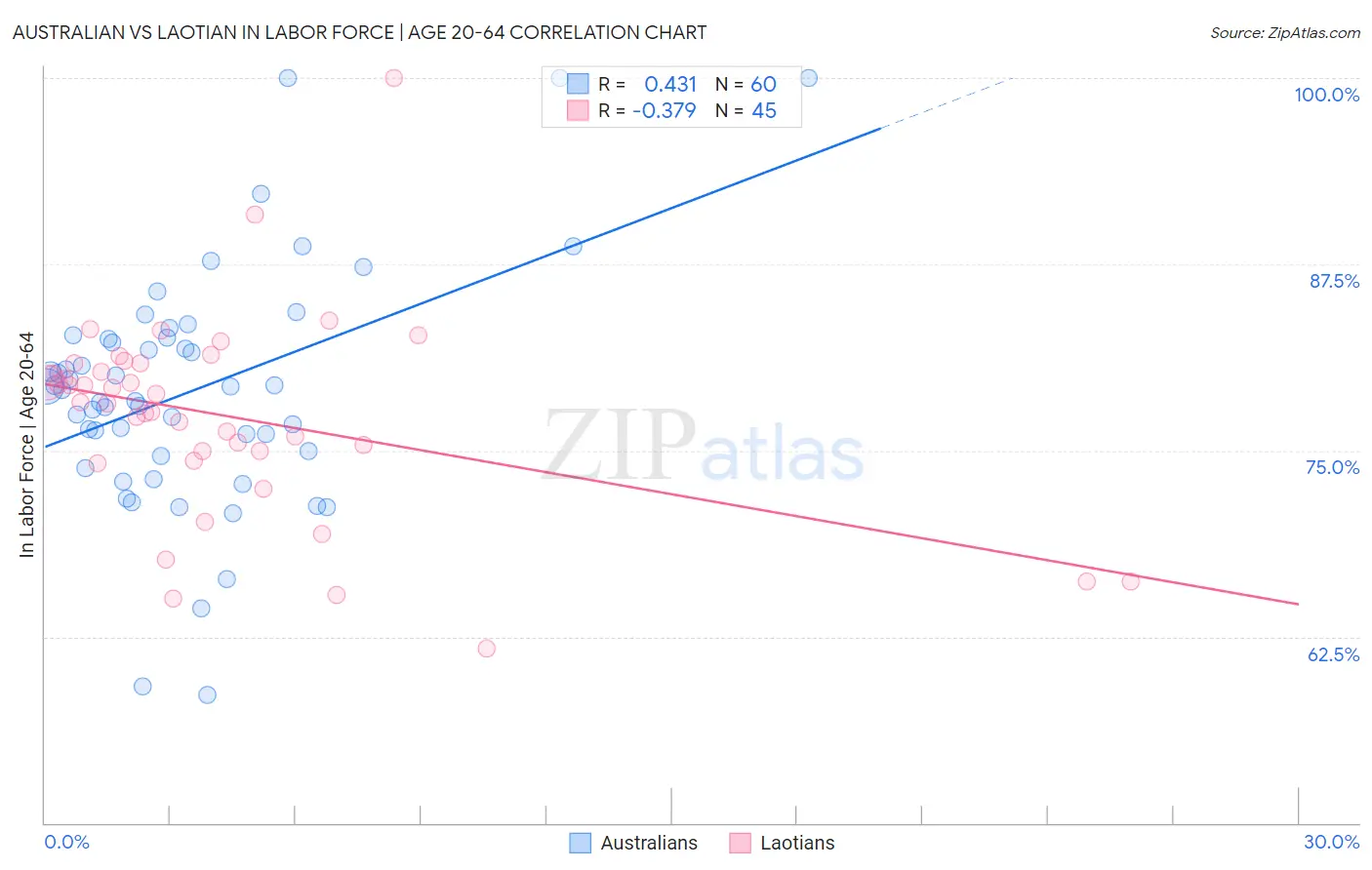 Australian vs Laotian In Labor Force | Age 20-64