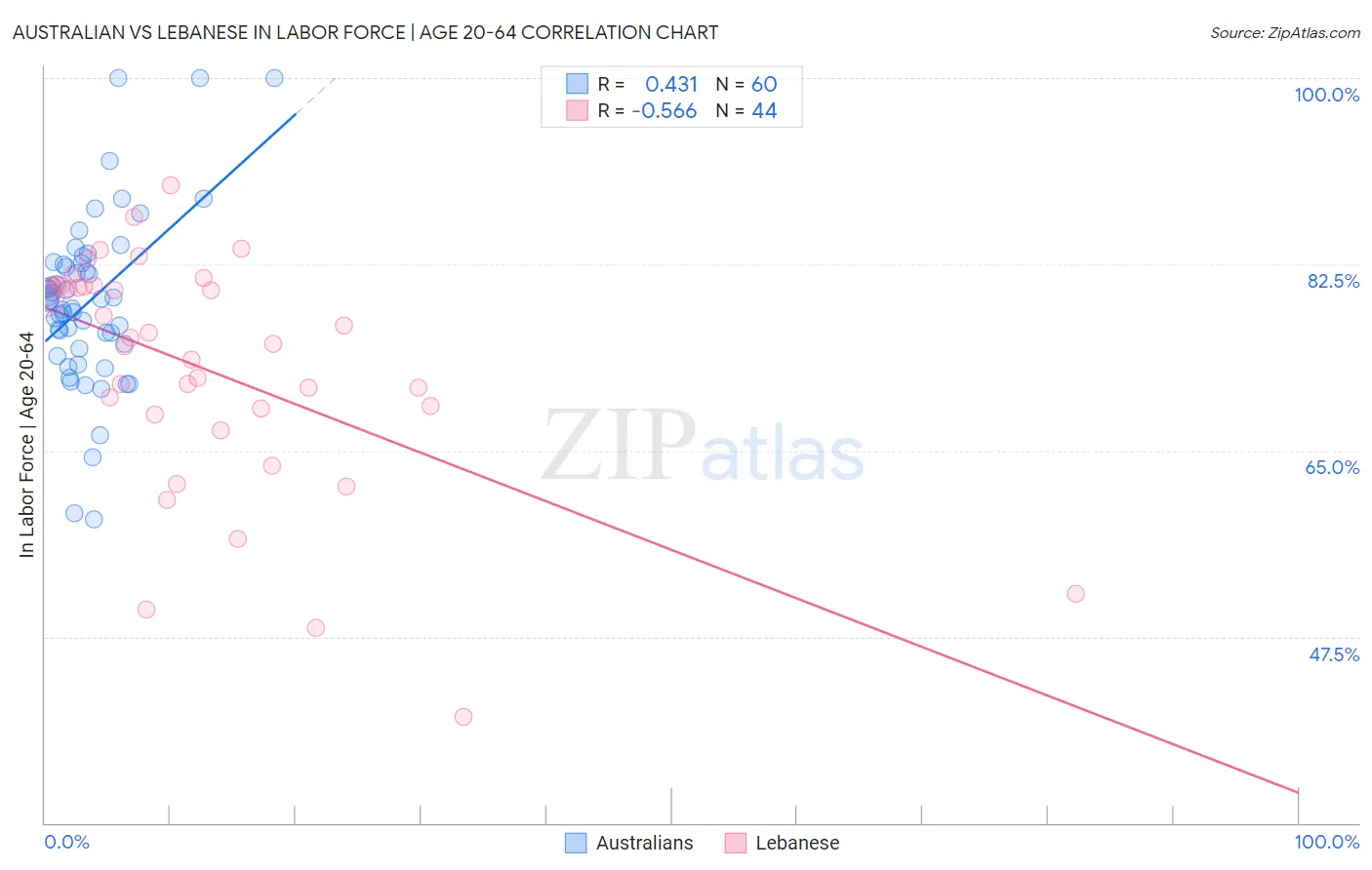 Australian vs Lebanese In Labor Force | Age 20-64