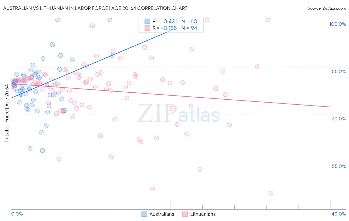 Australian vs Lithuanian In Labor Force | Age 20-64