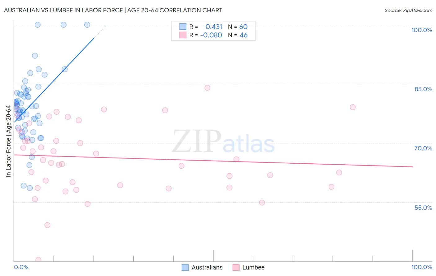 Australian vs Lumbee In Labor Force | Age 20-64