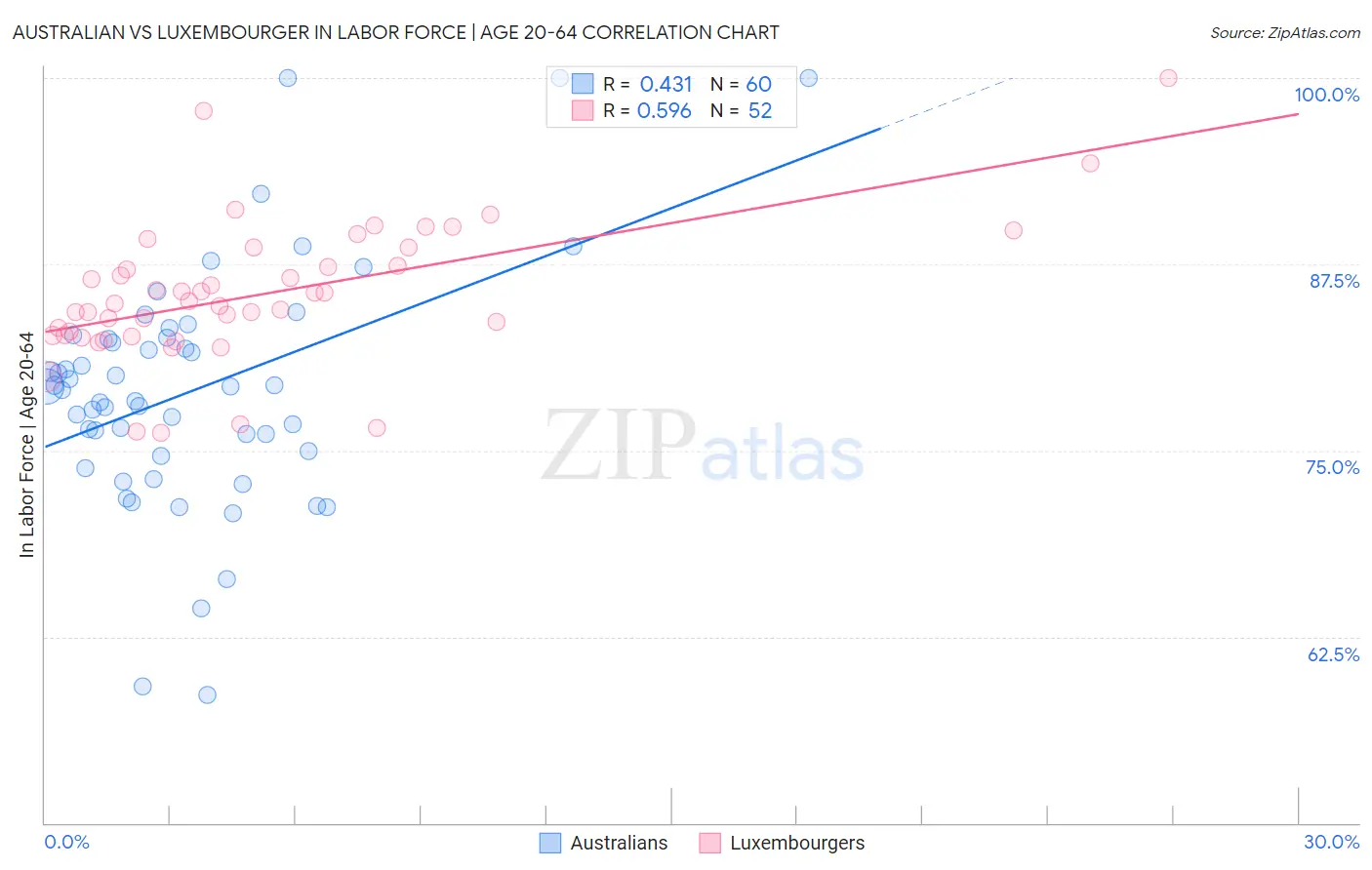 Australian vs Luxembourger In Labor Force | Age 20-64