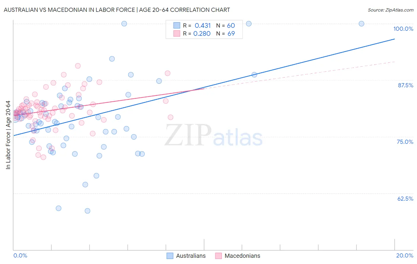 Australian vs Macedonian In Labor Force | Age 20-64