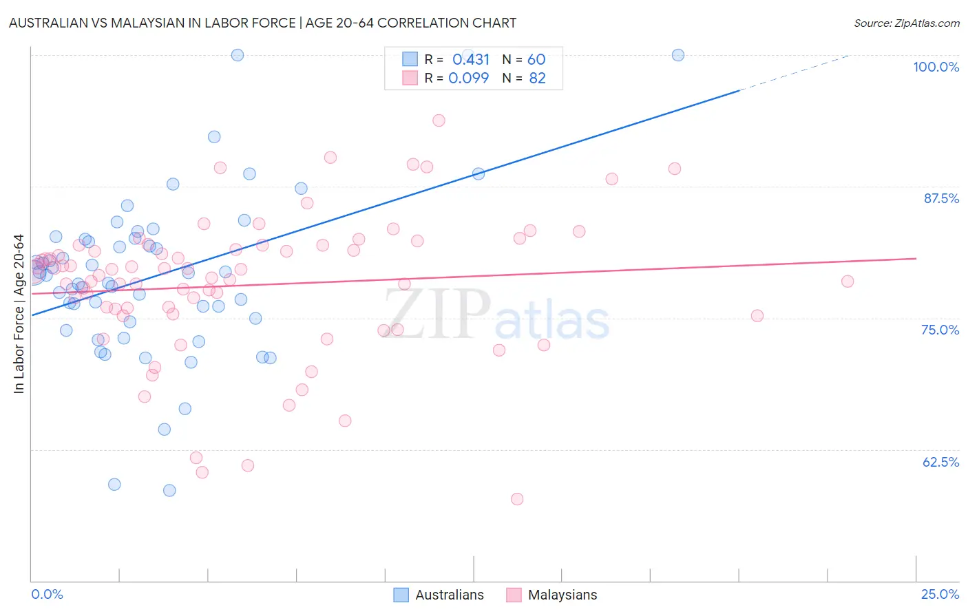 Australian vs Malaysian In Labor Force | Age 20-64