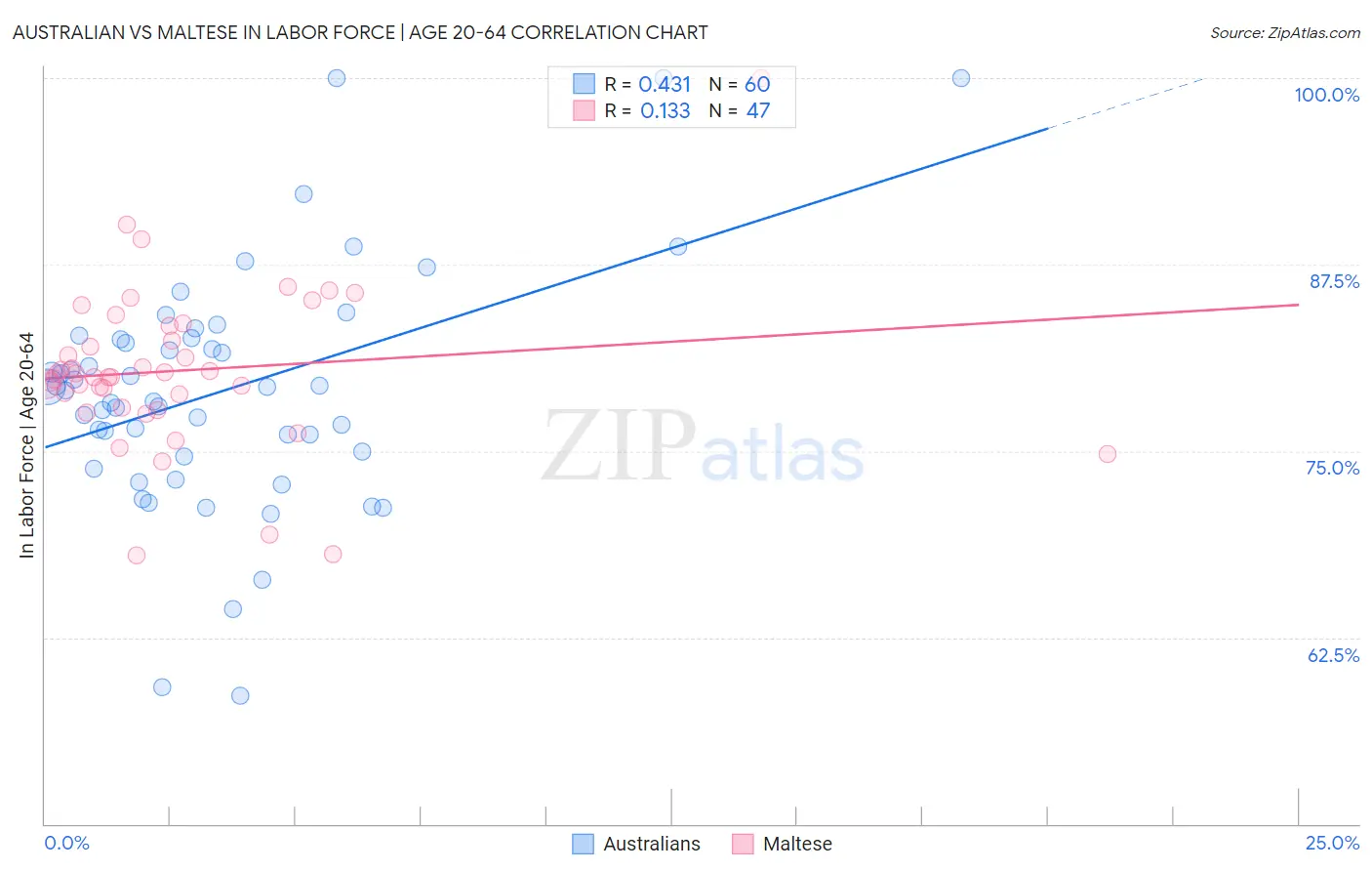 Australian vs Maltese In Labor Force | Age 20-64