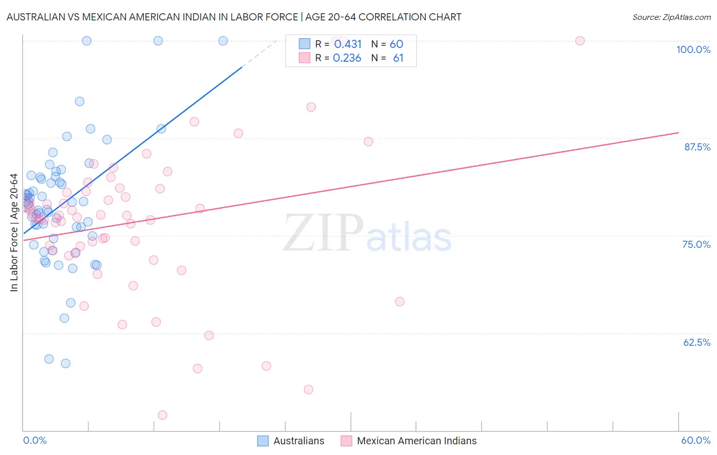 Australian vs Mexican American Indian In Labor Force | Age 20-64