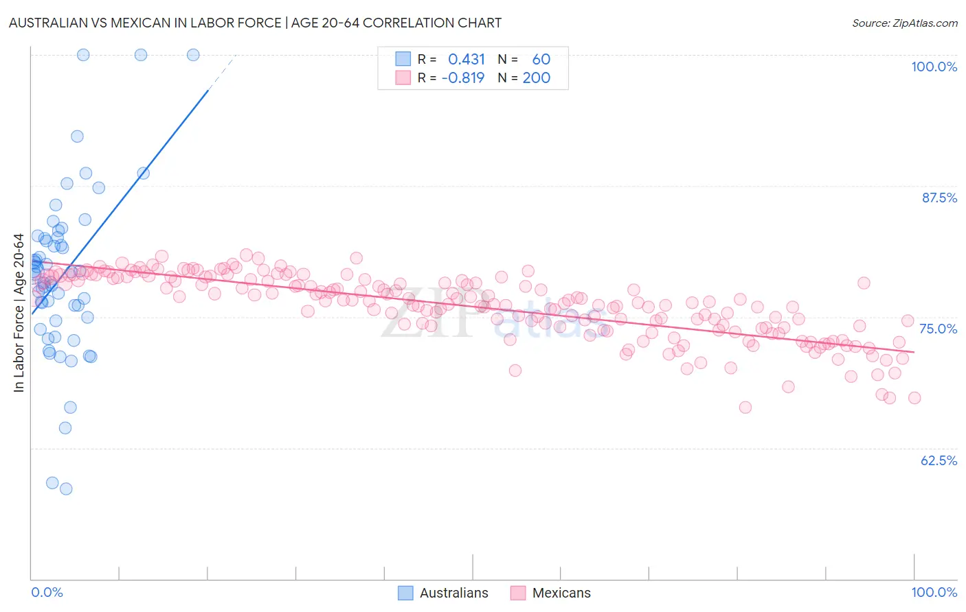 Australian vs Mexican In Labor Force | Age 20-64